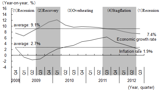 Figure 1: Phases of the Business Cycle in Post-Lehman China