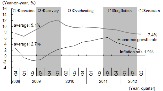 Figure 1: Phases of the Business Cycle in Post-Lehman China Figure 1: Phases of the Business Cycle in Post-Lehman China