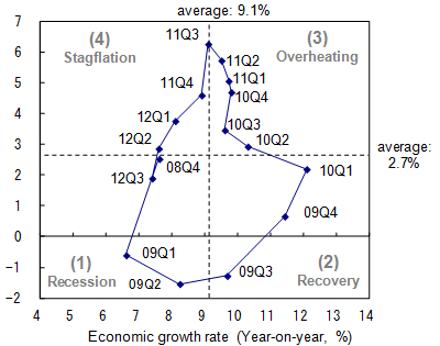 Figure 2: Cyclical Changes in the Economic Growth and Inflation Rates in Post-Lehman China