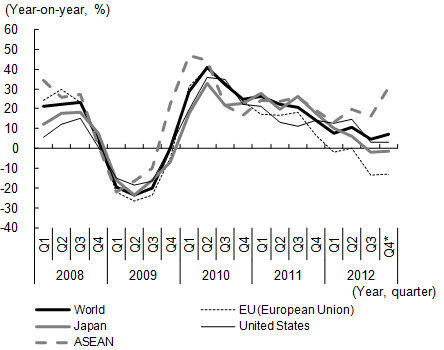 Figure 3: Change in China's Exports by Destination