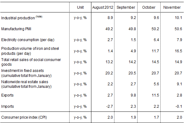 Chart 1: Major Macroeconomic Indicators in China