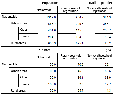 Table 1: Demographic Composition by Urban and Rural Household Registration (2010)