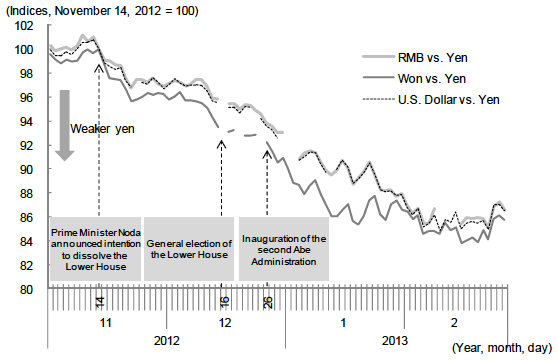 Figure 1: Yen Depreciation in the Wake of the Transition to the Abe Administration