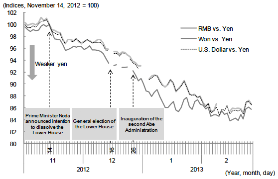 Figure 1: Yen Depreciation in the Wake of the Transition to the Abe Administration Figure 1: Yen Depreciation in the Wake of the Transition to the Abe Administration