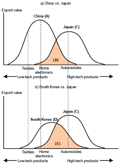 Figure 2: A Graphic Illustration of China's Complementary Relationship and South Korea's Competitive Relationship with Japan Figure 2: A Graphic Illustration of China's Complementary Relationship and South Korea's Competitive Relationship with Japan