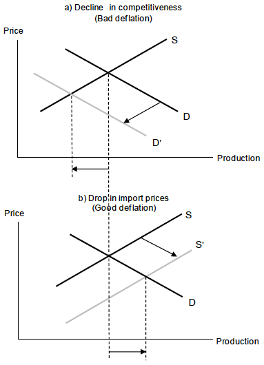 Figure 3: Decline in Competitiveness and Drop in Import Prices in Asian Countries Due to a Weaker Yen