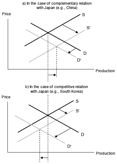 Figure 4: Countries that Stand to Gain or Lose Due to a Weaker Yen