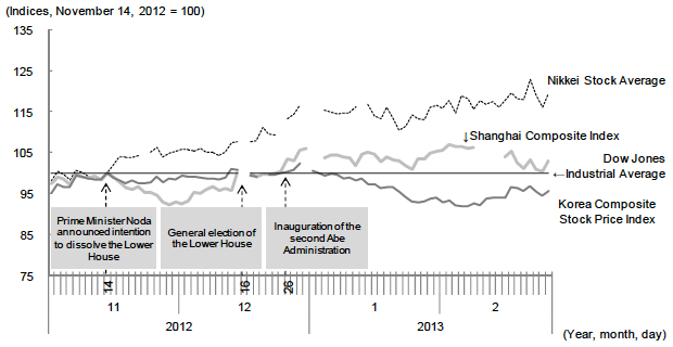 Figure 5: Change in Share Prices in Japan, China, and South Korea following the Depreciation of the Yen (Compared with the Dow Jones Industrial Average)