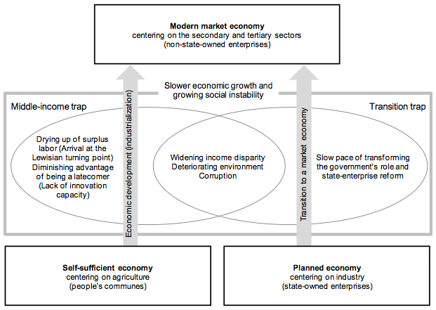Figure 1: Two Traps Awaiting China during its Economic Development Process and Market Transition