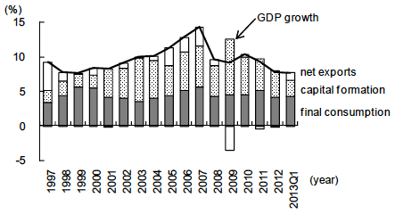 Figure 1: Changes in Contribution of Demand Components to GDP Growth (Real)