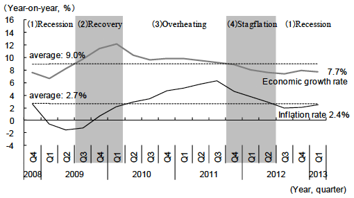 Figure 2: Different stages of the business cycle in post-Lehman China