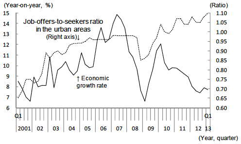 Figure 3: Job Offers-to-Seekers Ratio in the Urban Areas Remains High despite Slower Economic Growth
