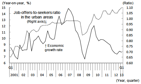 Figure 3: Job Offers-to-Seekers Ratio in the Urban Areas Remains High despite Slower Economic Growth Figure 3: Job Offers-to-Seekers Ratio in the Urban Areas Remains High despite Slower Economic Growth