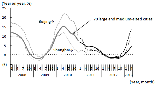 Figure 1: Changes in Sales Prices of Newly Constructed Residential Buildings