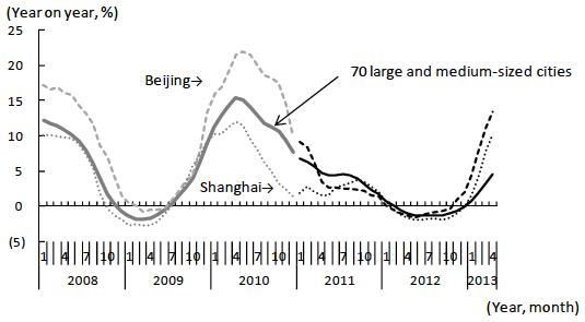 Figure 1: Changes in Sales Prices of Newly Constructed Residential Buildings Figure 1: Changes in Sales Prices of Newly Constructed Residential Buildings