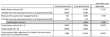 Table 1: Fiscal Revenues in China Depend Heavily on Land Transfer Revenues (2012) Highslide JS