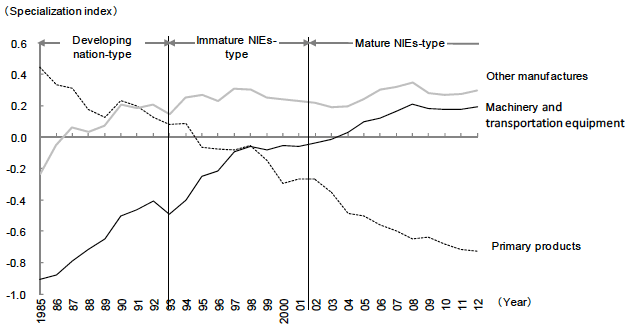 Figure 1: Trade Structure of China Becoming More Sophisticated