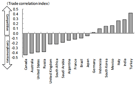 Figure 2: China's Competition with Other G20 Members (2011)