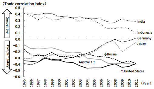 Figure 3: Changes in China's Competition with Major Countries