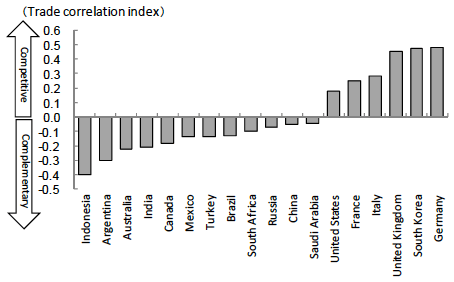 Figure 4: Japan's Competition with Other G20 Members (2011)