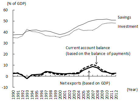 Figure 1: Changes in the Current Account Balance of China based on the Gap between Savings and Investment