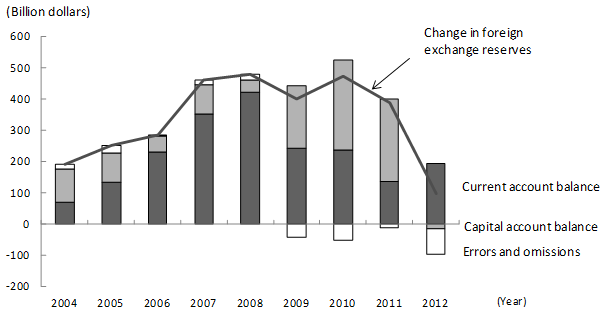 Figure 2: Twin Surpluses in the Balance of Payments of China