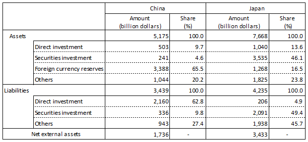 Table 1: China's International Investment Position (at the end of 2012) - Compared with Japan