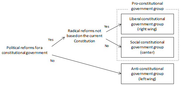 Figure 1: Three Groups Participating in the Debate over Constitutionalism