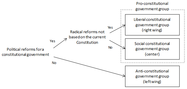 Figure 1: Three Groups Participating in the Debate over Constitutionalism Figure 1: Three Groups Participating in the Debate over Constitutionalism