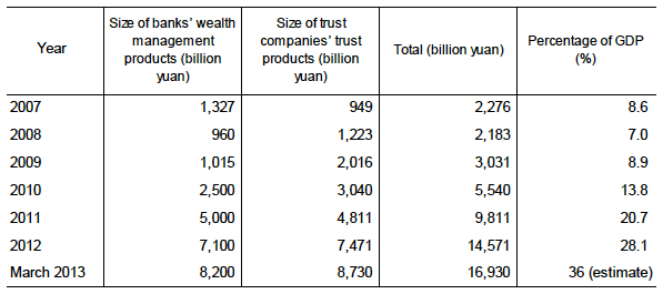 Table 1: Size of the (Narrowly Defined) Shadow Banking System in China