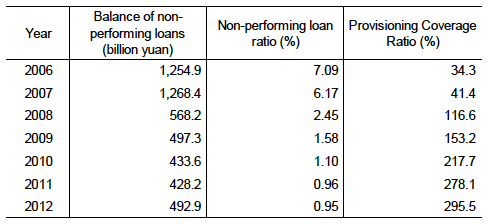 Table 2: Changes in Non-performing Loans and the Provisioning Coverage Ratio of Commercial Banks in China