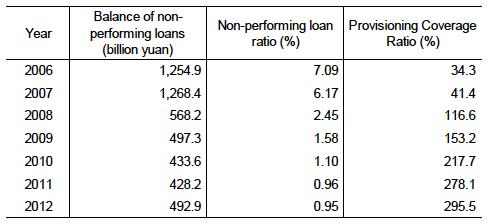 Table 2: Changes in Non-performing Loans and the Provisioning Coverage Ratio of Commercial Banks in China Table 2: Changes in Non-performing Loans and the Provisioning Coverage Ratio of Commercial Banks in China