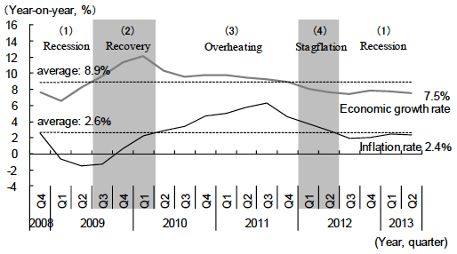 Figure 1: Phases of the Business Cycle in Post-Lehman China