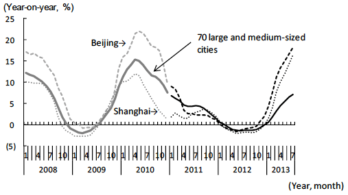 Figure 4: Changes in Sales Prices of Newly Constructed Residential Buildings
