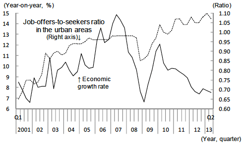 Figure 1: Job-Offers-to-Seekers Ratio Diverging from the Economic Growth Rate