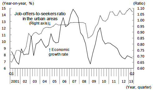 Figure 1: Job-Offers-to-Seekers Ratio Diverging from the Economic Growth Rate Figure 1: Job-Offers-to-Seekers Ratio Diverging from the Economic Growth Rate