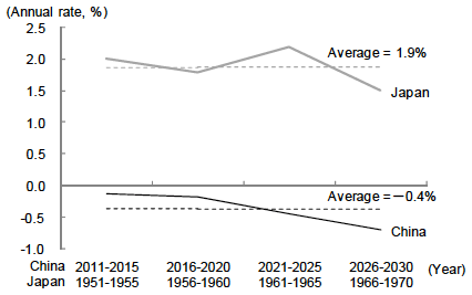 Figure 2: Changes in the Growth Rate of the Working-Age Population (Aged 15–59)