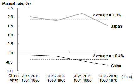 Figure 2: Changes in the Growth Rate of the Working-Age Population (Aged 15–59) Figure 2: Changes in the Growth Rate of the Working-Age Population (Aged 15–59)