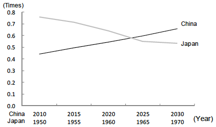 Figure 3: Changes in the Dependency Ratio