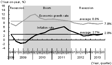 Figure 1: Changes in Economic Growth and Inflation Rates in Post-Lehman China