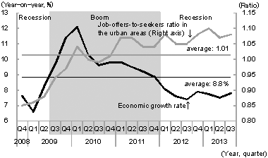 Figure 3: Job Offers-to-Seekers Ratio Remaining High Despite Slower Economic Growth Figure 3: Job Offers-to-Seekers Ratio Remaining High Despite Slower Economic Growth