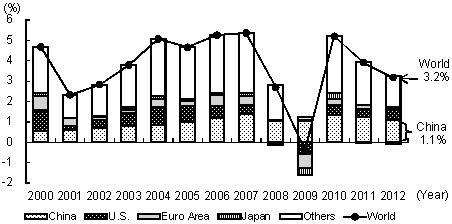 Figure 1: Contribution of Major Countries and Regions to World Economic Growth