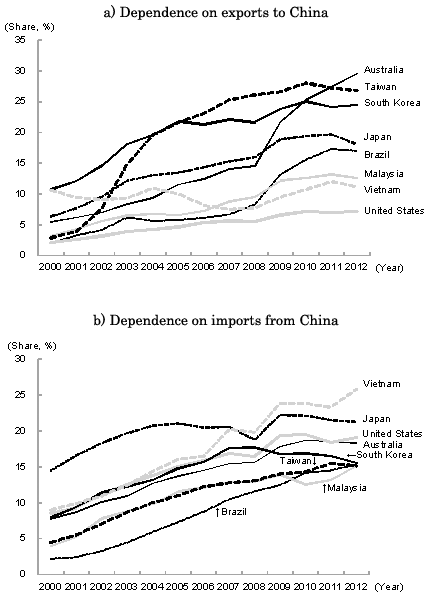 Figure 2: Increasing Dependence on Trade with China of Selected Countries