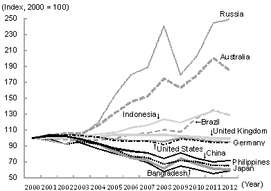 Figure 3: Changes in Selected Countries' Terms of Trade Figure 3: Changes in Selected Countries' Terms of Trade