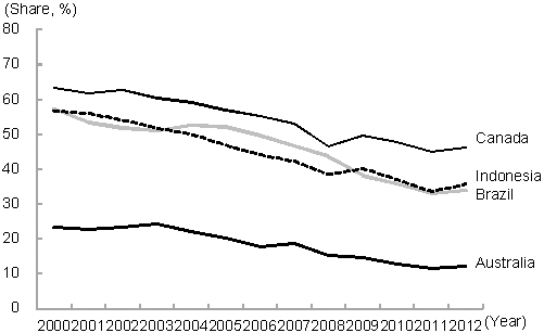 Figure 4: Changes in Industrial Products' Share of Total Exports in Selected Resource-exporting Countries—Symptoms of the Dutch Disease Figure 4: Changes in Industrial Products' Share of Total Exports in Selected Resource-exporting Countries—Symptoms of the Dutch Disease