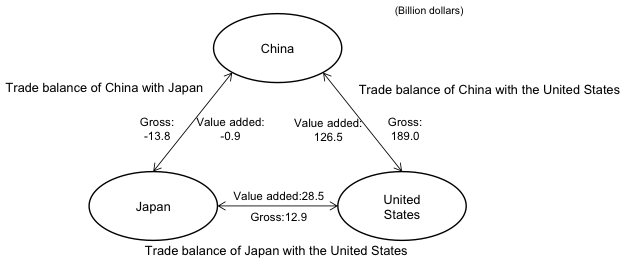 Figure 1: Bilateral Trade Balance among China, the United States, and Japan (2009)