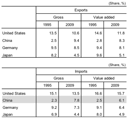 Table 1: Major Countries' Share of the World Trade