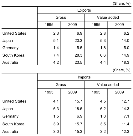 Table 2: China's Shares of Major Countries' Exports and Imports