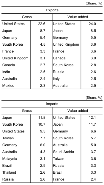 Table 3: China's Exports and Imports by Trading Partner (2009)