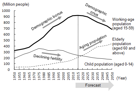 Figure 1: Changing Age Composition of China's Population